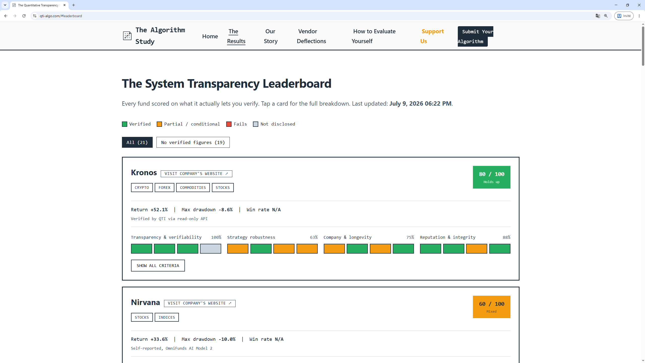 Independent algo study score card for Kronos: 80/100, Holds Up.